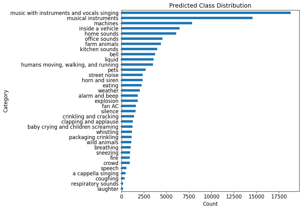 Training Noise Full Class Distribution