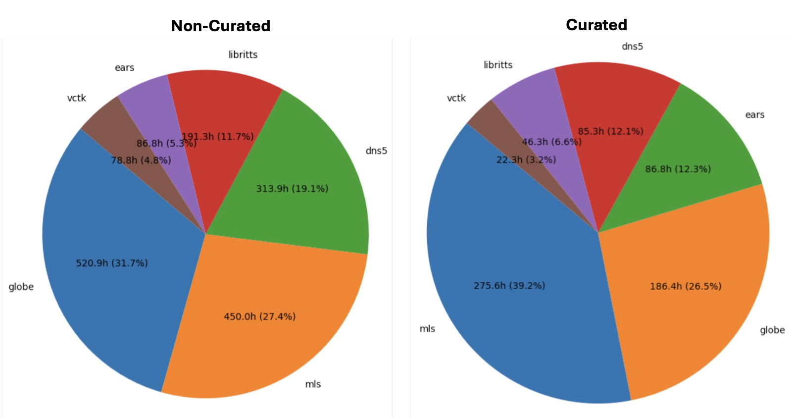 Training Speech Number of hours per Dataset Distribution