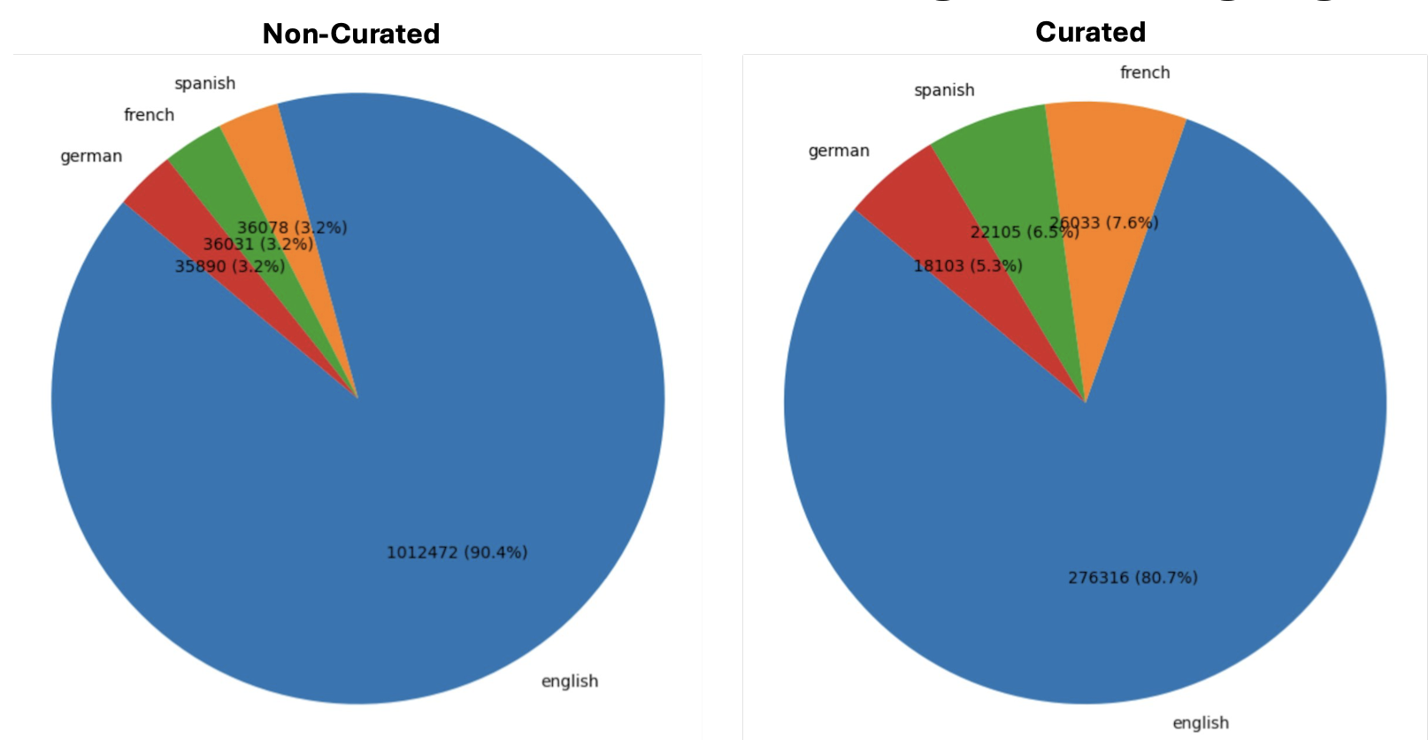 Training Speech Number of files per language Distribution