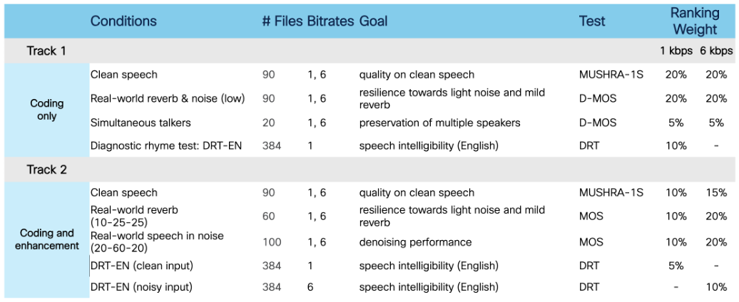 Neural Speech Codec Test Battery