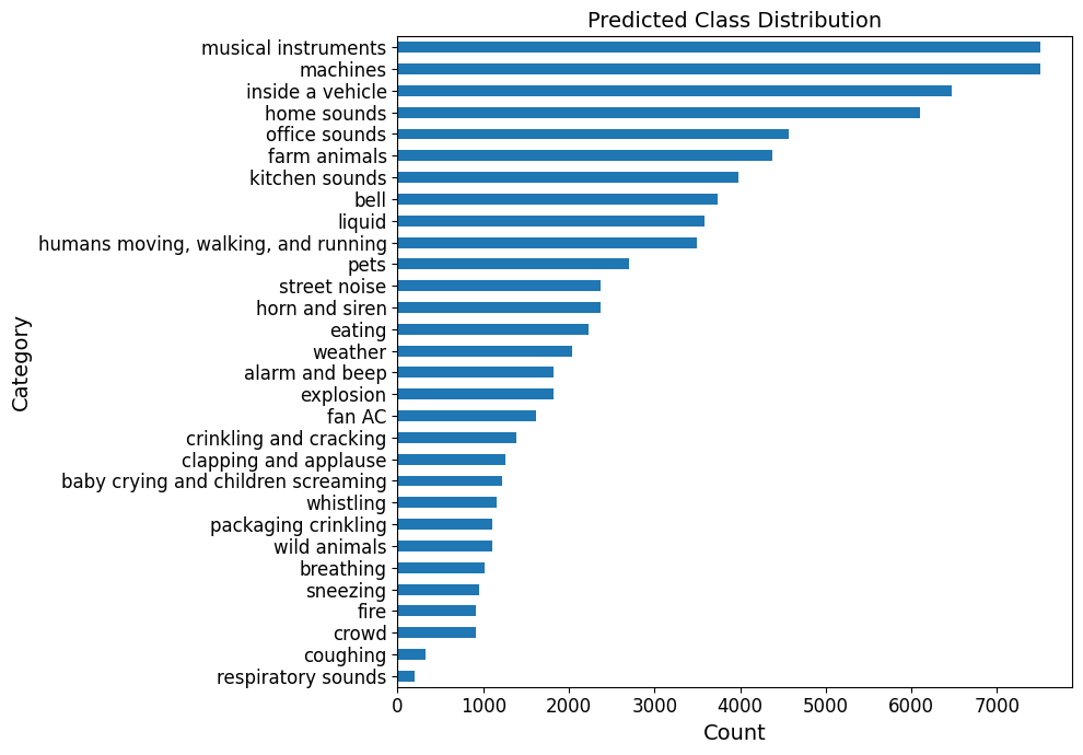 Training Noise Final Class Distribution