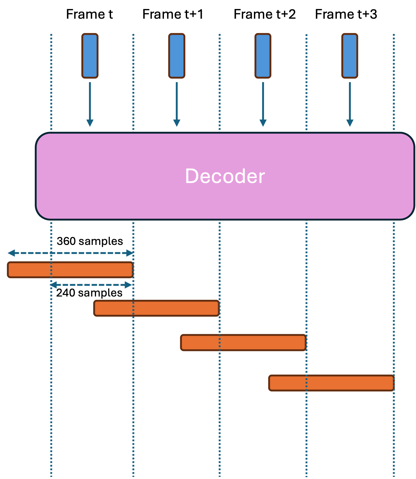 Decoder With Transposed Convolutions Predicting Future Frames