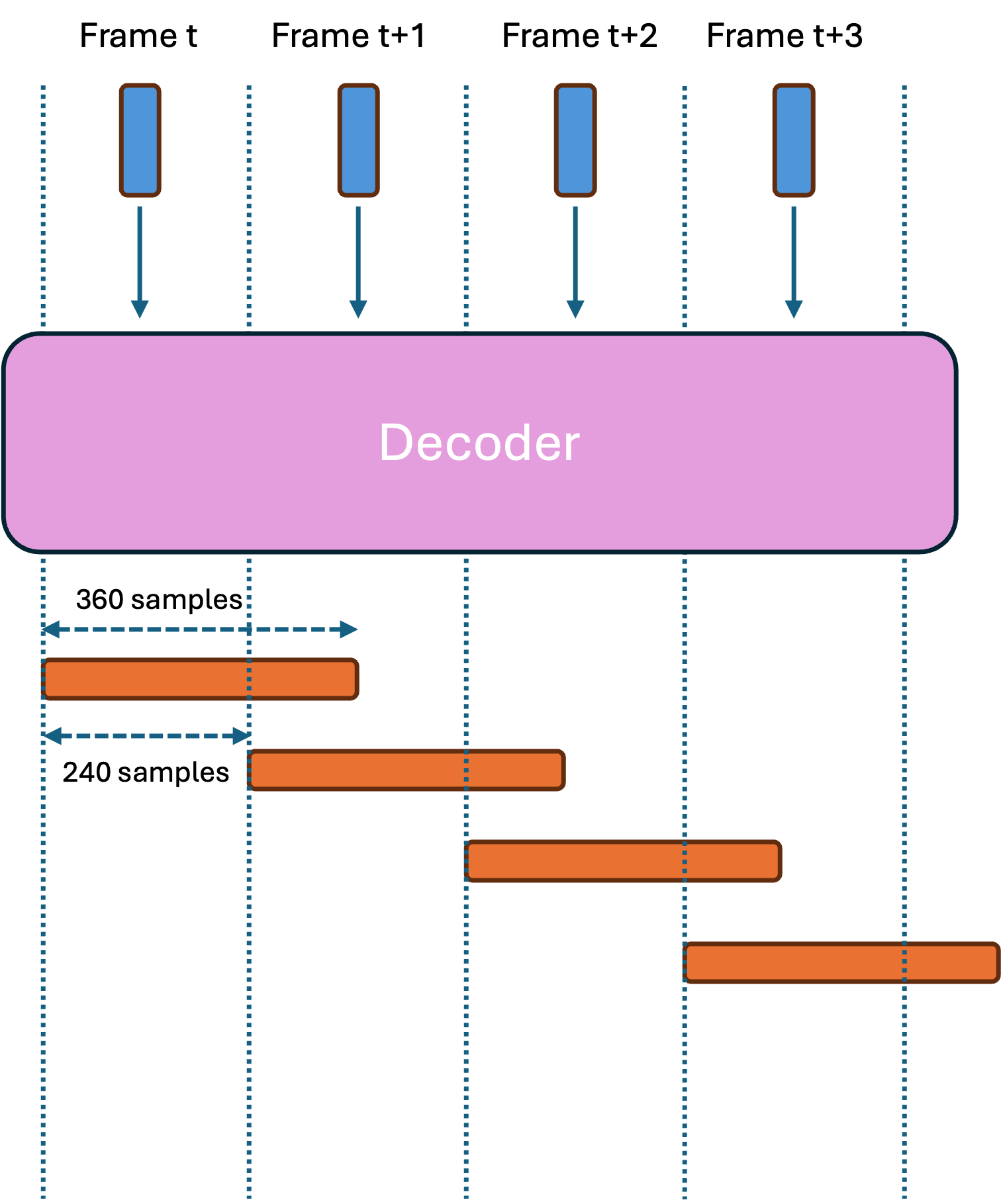 Decoder With Transposed Convolutions Predicting Future Frames