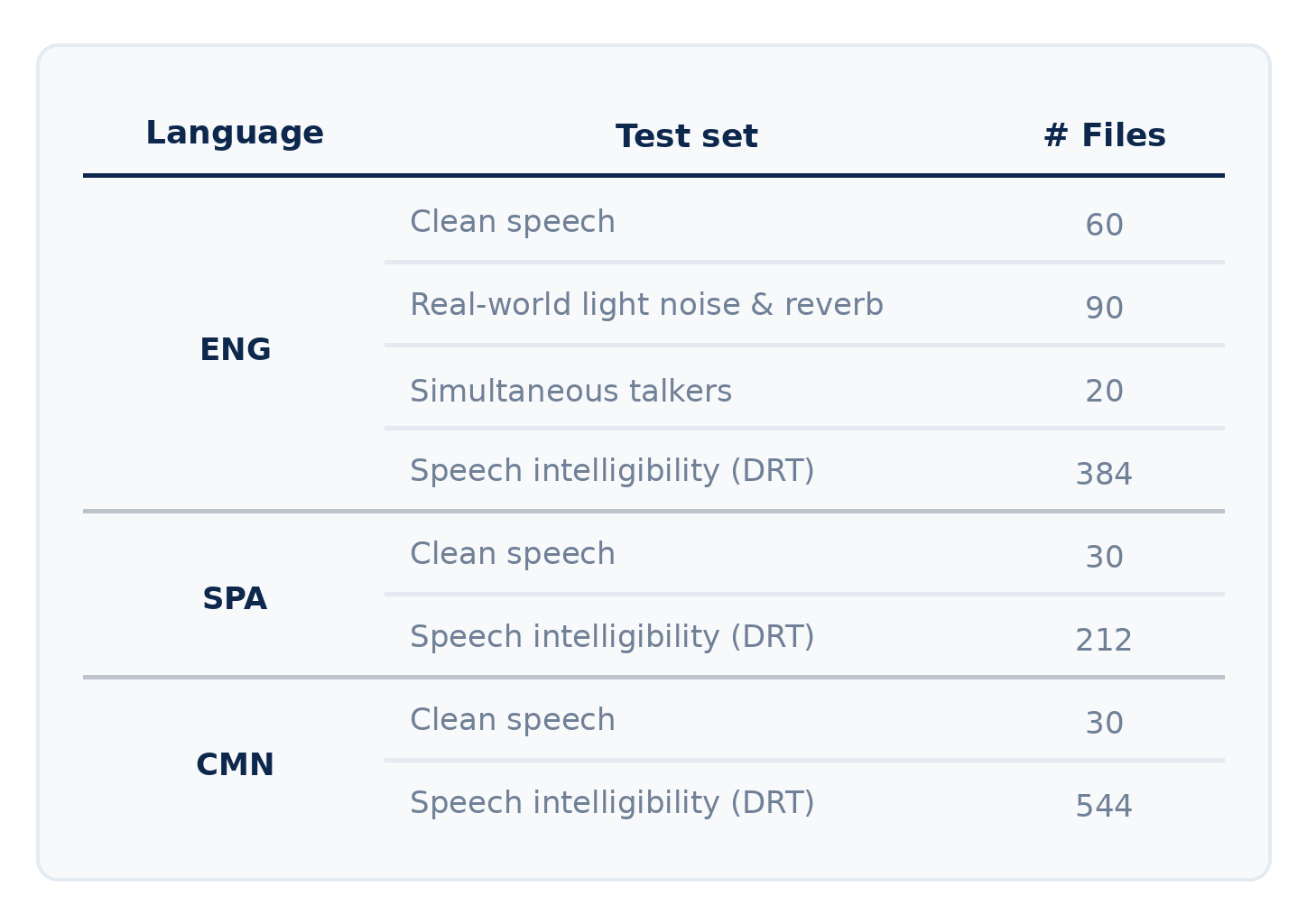 Evaluation test sets by language
