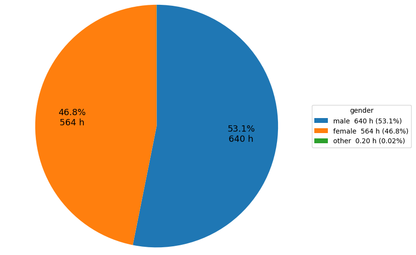 Training Speech Gender Distribution