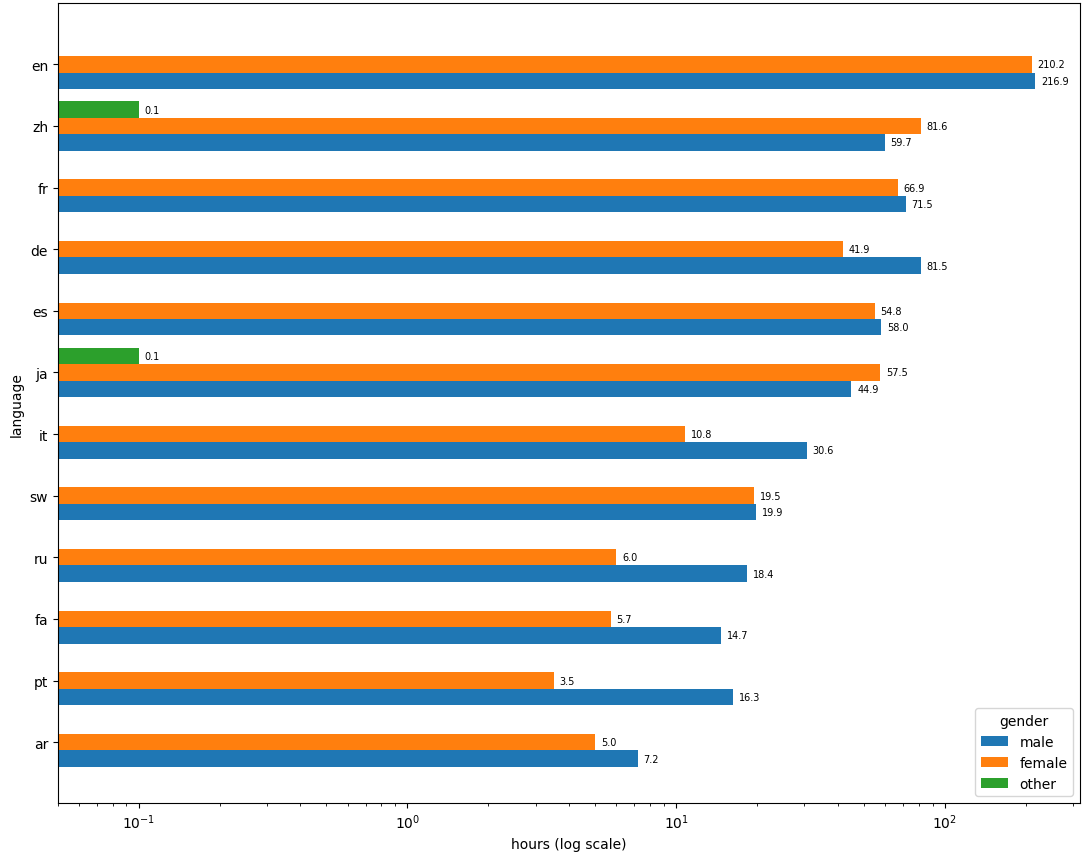 Training Speech Gender Distribution per language