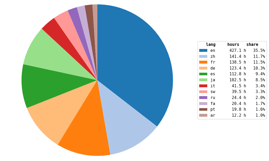 Training Speech Number of hours per language distribution
