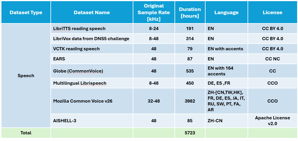 Training Speech Datasets Distribution